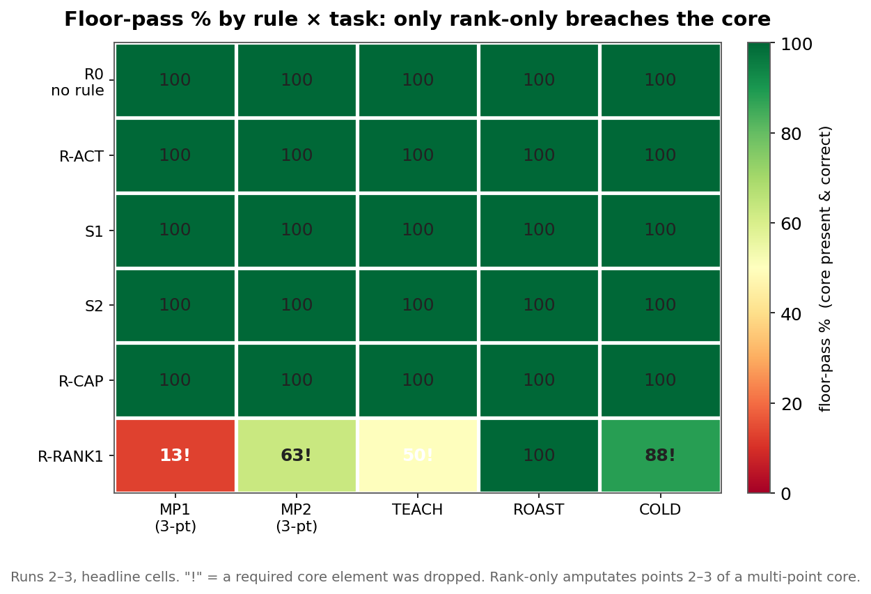 Floor-pass heatmap, rule by task. Every rule holds 100% except rank-only, which breaches on MP1 (13), MP2 (63), TEACH (50) and COLD (88).