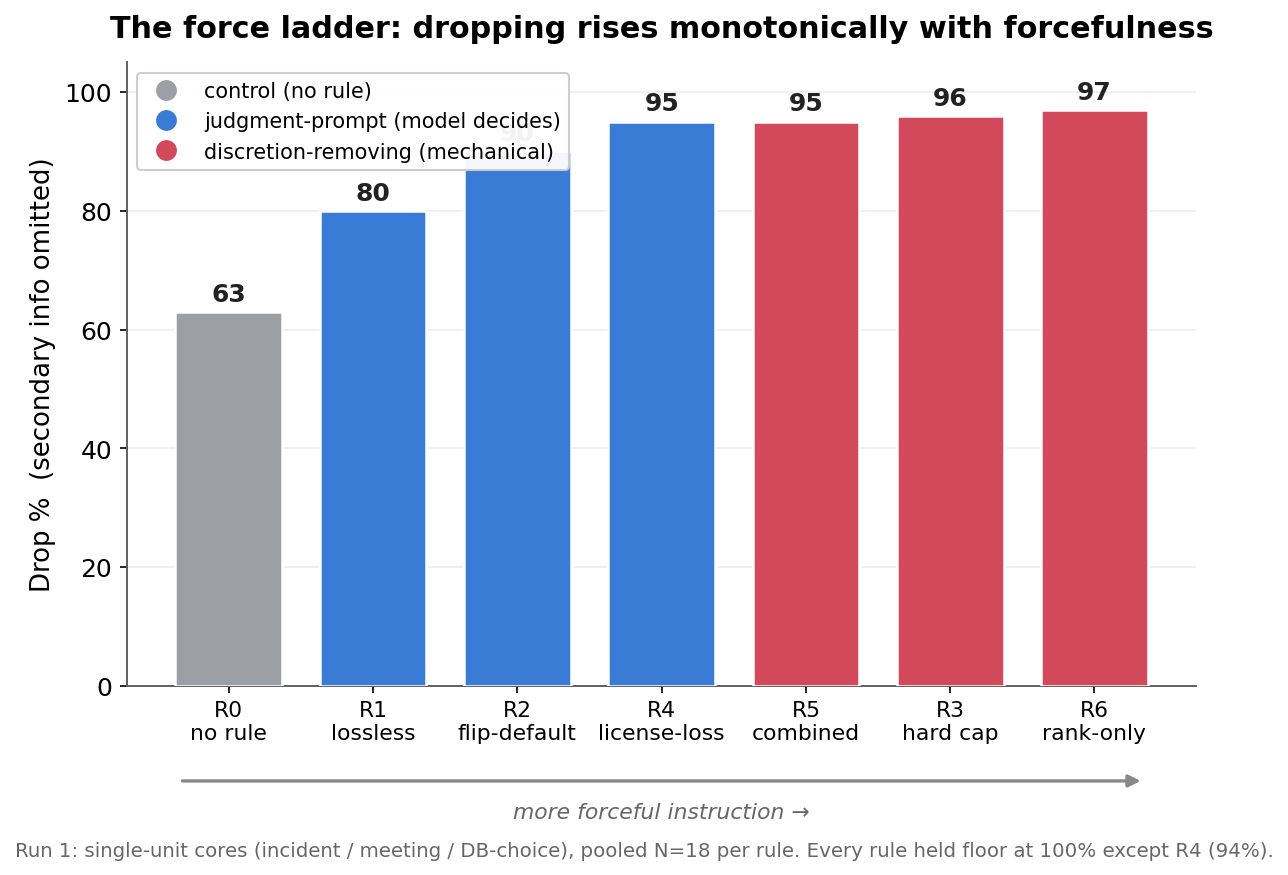 Force ladder: run-1 pooled drop-rate by rule, rising monotonically from R0 (63%) to R6 (97%) as the instruction gets more forceful.