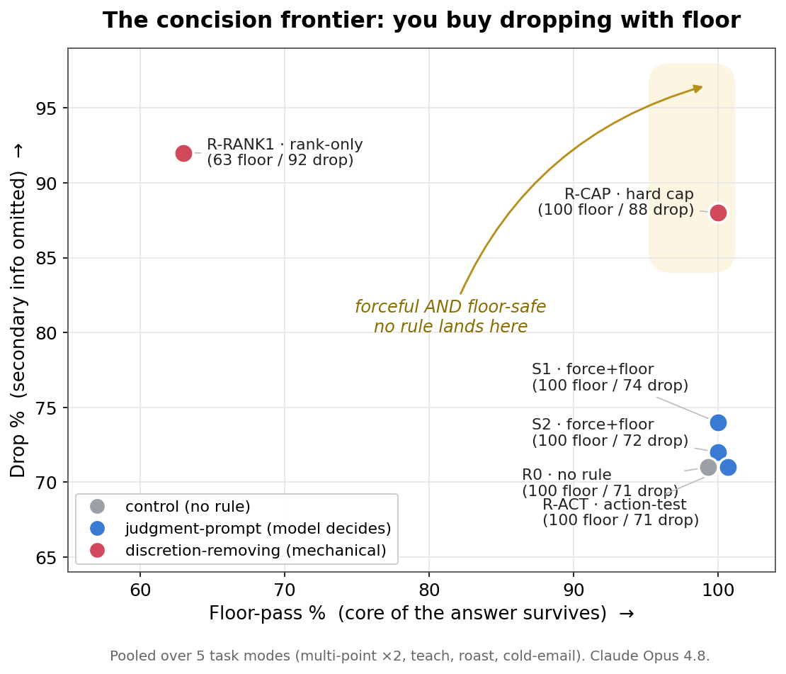 The concision frontier: floor-pass vs drop-rate, one point per rule. The forceful-and-floor-safe top-right corner is empty.